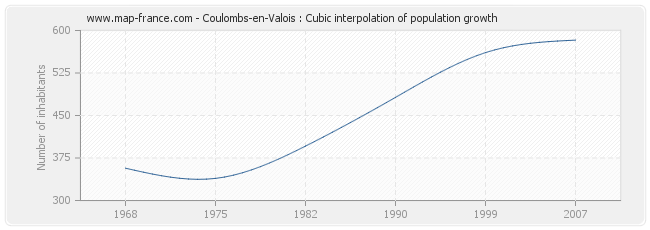 Coulombs-en-Valois : Cubic interpolation of population growth