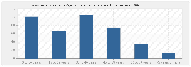 Age distribution of population of Coulommes in 1999