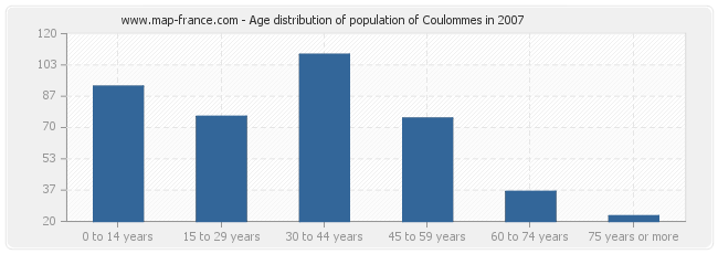 Age distribution of population of Coulommes in 2007