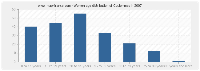 Women age distribution of Coulommes in 2007