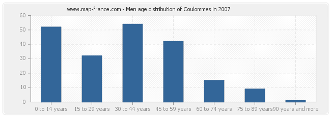 Men age distribution of Coulommes in 2007