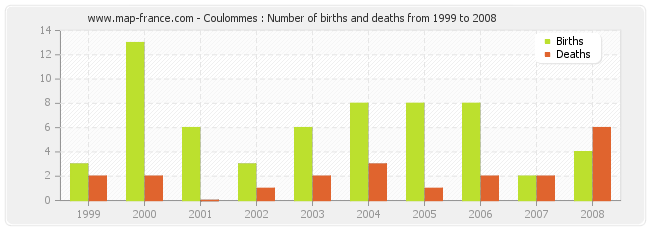 Coulommes : Number of births and deaths from 1999 to 2008