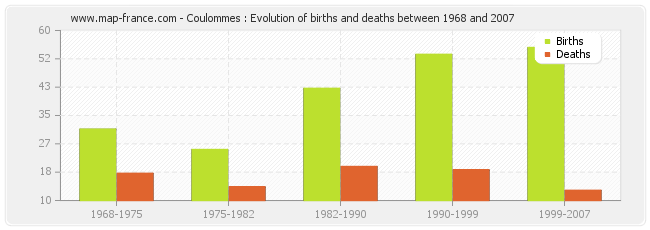 Coulommes : Evolution of births and deaths between 1968 and 2007