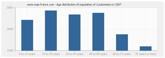 Age distribution of population of Coulommiers in 2007