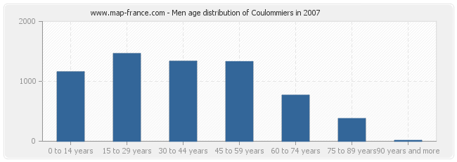 Men age distribution of Coulommiers in 2007