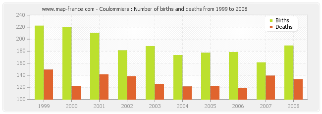 Coulommiers : Number of births and deaths from 1999 to 2008