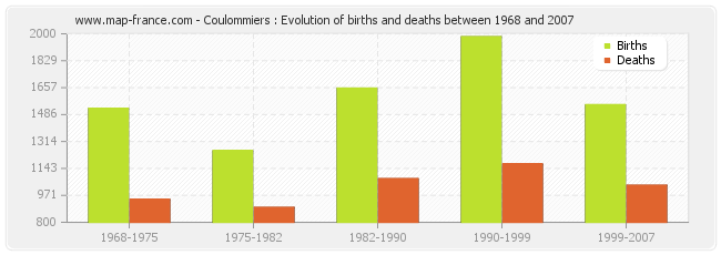 Coulommiers : Evolution of births and deaths between 1968 and 2007