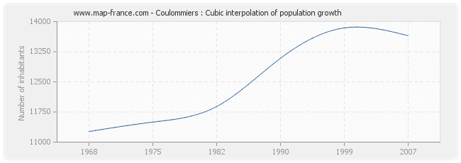 Coulommiers : Cubic interpolation of population growth