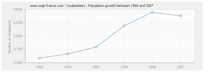 Population Coulommiers