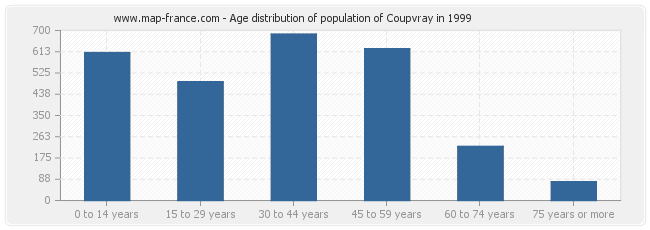 Age distribution of population of Coupvray in 1999