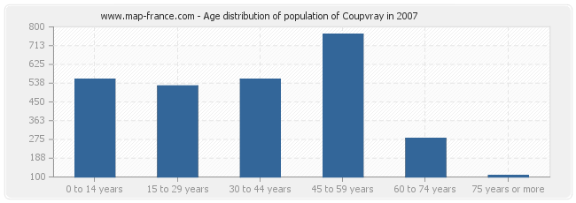 Age distribution of population of Coupvray in 2007