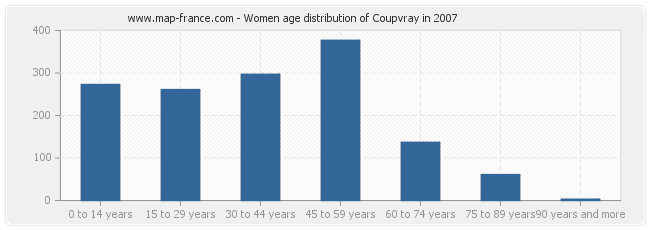 Women age distribution of Coupvray in 2007