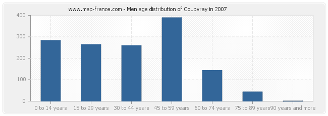 Men age distribution of Coupvray in 2007