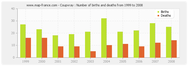 Coupvray : Number of births and deaths from 1999 to 2008