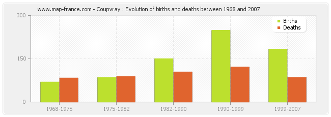 Coupvray : Evolution of births and deaths between 1968 and 2007