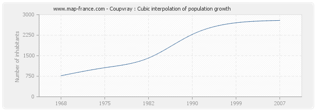 Coupvray : Cubic interpolation of population growth