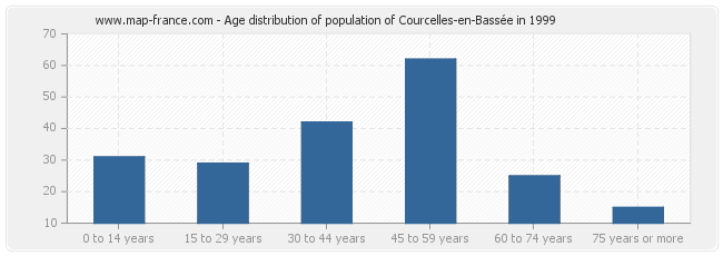 Age distribution of population of Courcelles-en-Bassée in 1999