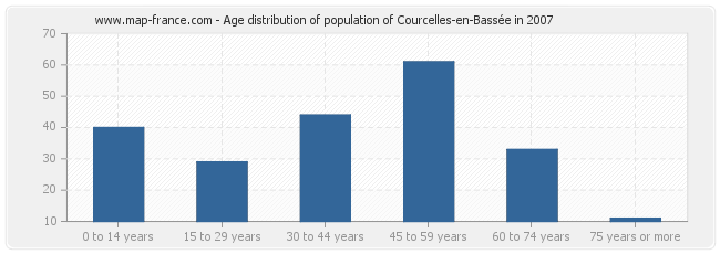 Age distribution of population of Courcelles-en-Bassée in 2007