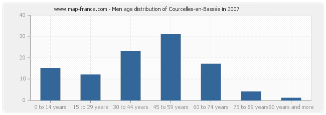 Men age distribution of Courcelles-en-Bassée in 2007