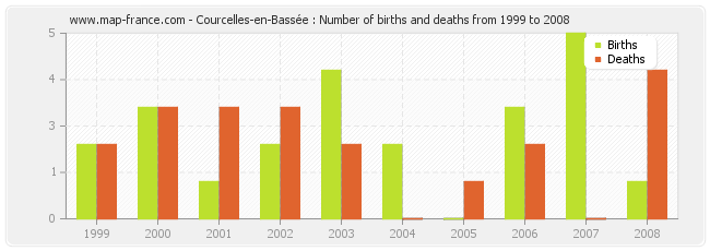 Courcelles-en-Bassée : Number of births and deaths from 1999 to 2008