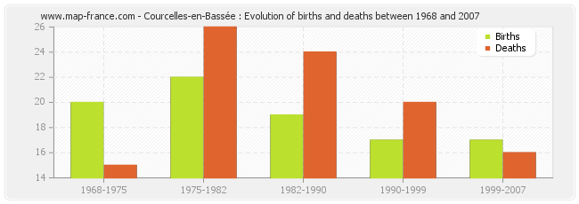 Courcelles-en-Bassée : Evolution of births and deaths between 1968 and 2007