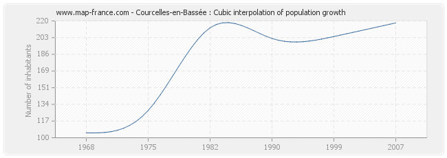 Courcelles-en-Bassée : Cubic interpolation of population growth