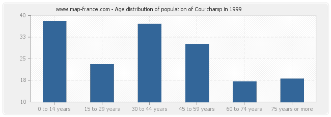 Age distribution of population of Courchamp in 1999