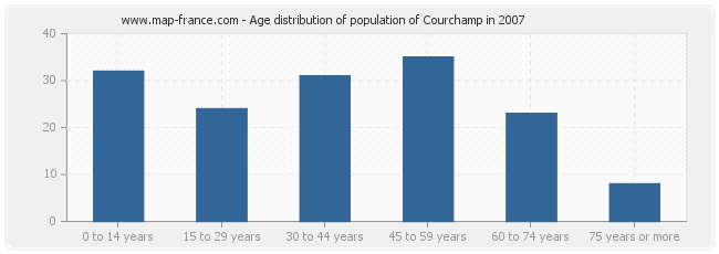 Age distribution of population of Courchamp in 2007