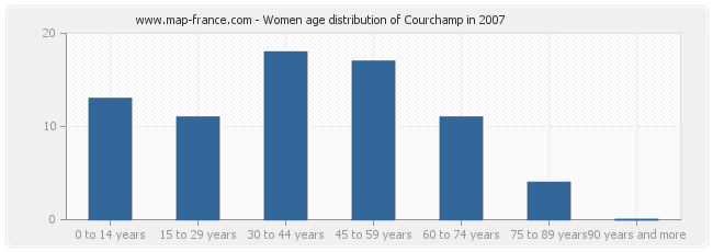 Women age distribution of Courchamp in 2007
