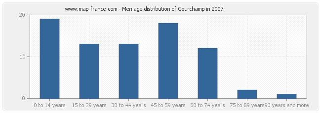 Men age distribution of Courchamp in 2007