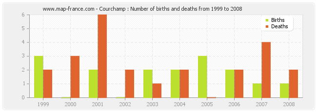 Courchamp : Number of births and deaths from 1999 to 2008