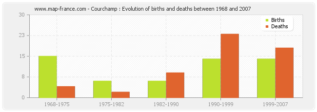 Courchamp : Evolution of births and deaths between 1968 and 2007