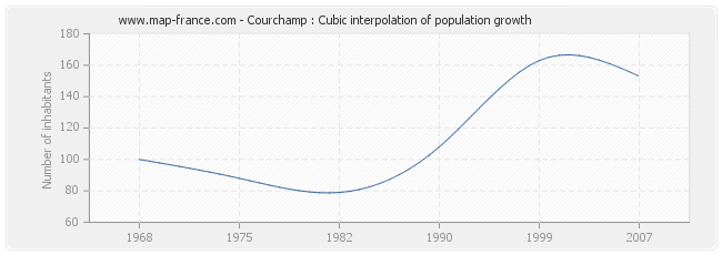 Courchamp : Cubic interpolation of population growth