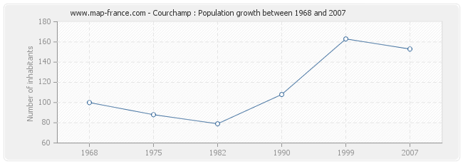 Population Courchamp
