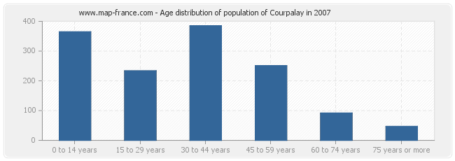 Age distribution of population of Courpalay in 2007