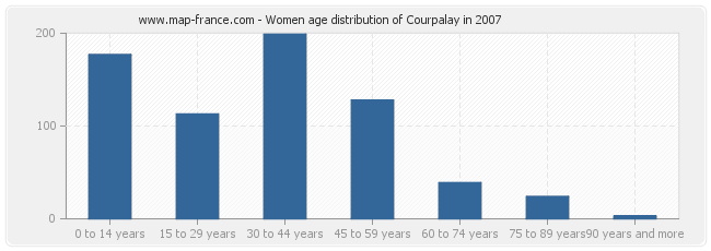 Women age distribution of Courpalay in 2007