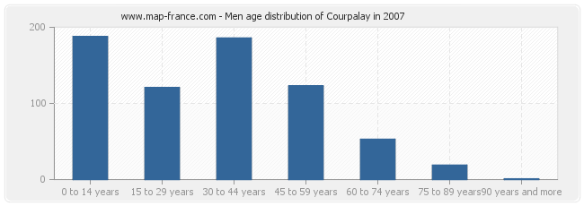 Men age distribution of Courpalay in 2007