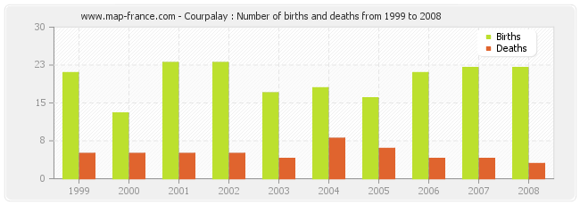 Courpalay : Number of births and deaths from 1999 to 2008