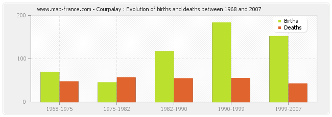 Courpalay : Evolution of births and deaths between 1968 and 2007