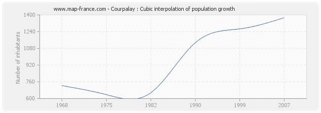 Courpalay : Cubic interpolation of population growth