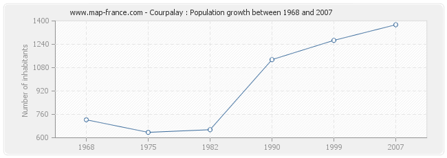 Population Courpalay