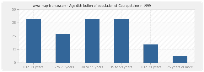 Age distribution of population of Courquetaine in 1999