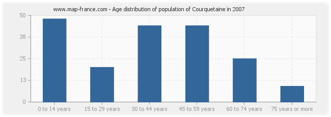 Age distribution of population of Courquetaine in 2007