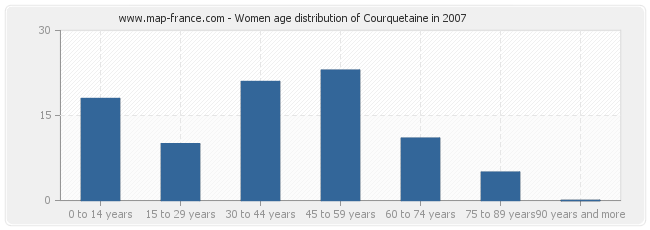 Women age distribution of Courquetaine in 2007