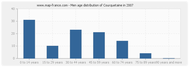 Men age distribution of Courquetaine in 2007