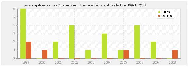 Courquetaine : Number of births and deaths from 1999 to 2008