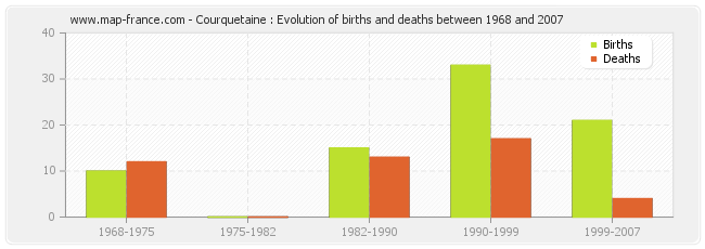 Courquetaine : Evolution of births and deaths between 1968 and 2007