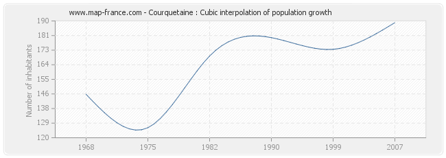 Courquetaine : Cubic interpolation of population growth