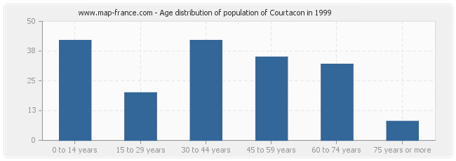 Age distribution of population of Courtacon in 1999