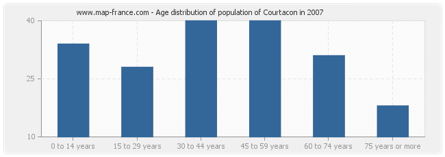 Age distribution of population of Courtacon in 2007